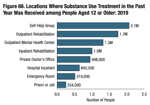 Substance abuse treatment locations SAMHSA Chart